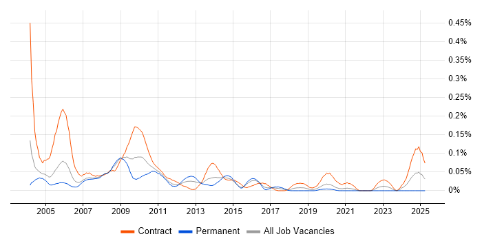 Job vacancy trend for Ericsson in Central London