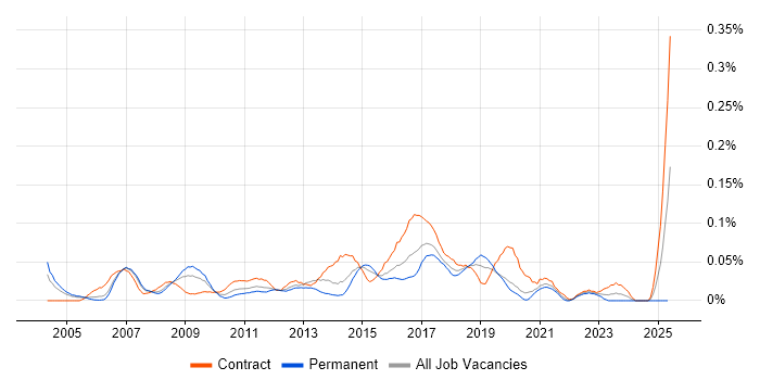 Job vacancy trend for ERP Analyst in Central London
