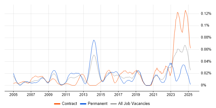 Job vacancy trend for ERP Architect in Central London Job vacancy trend for ERP Architect in Central London