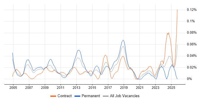 ERP Consultant job vacancy trend in Central London