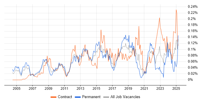 Job vacancy trend for ERP Manager in Central London Job vacancy trend for ERP Manager in Central London