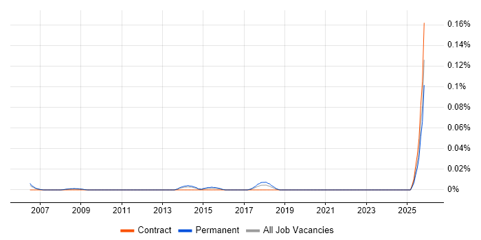 ERP Presales Consultant job vacancy trend in Central London