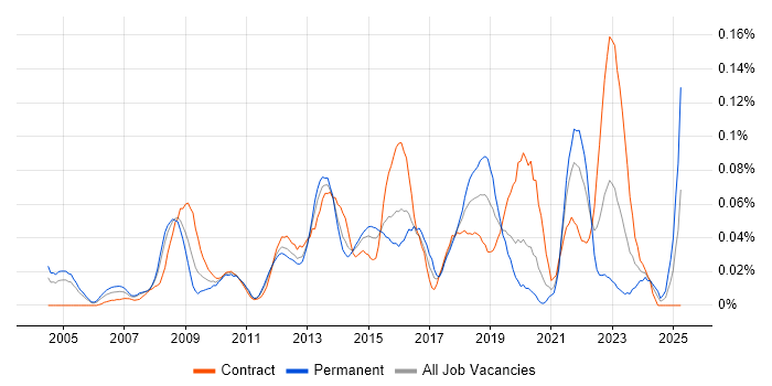 Job vacancy trend for ERP Project Manager in Central London Job vacancy trend for ERP Project Manager in Central London