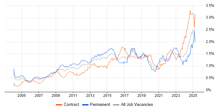 Job vacancy trend for ERP in Central London Job vacancy trend for ERP in Central London
