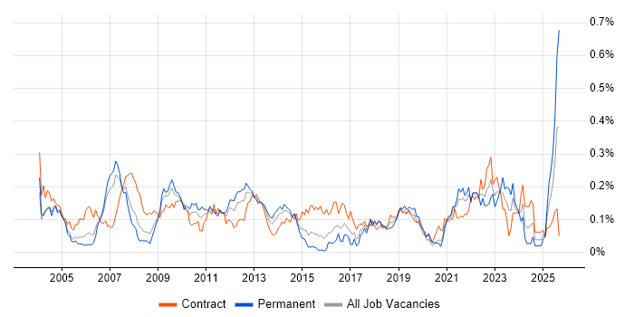 ERwin job vacancy trend in Central London ERwin job vacancy trend in Central London