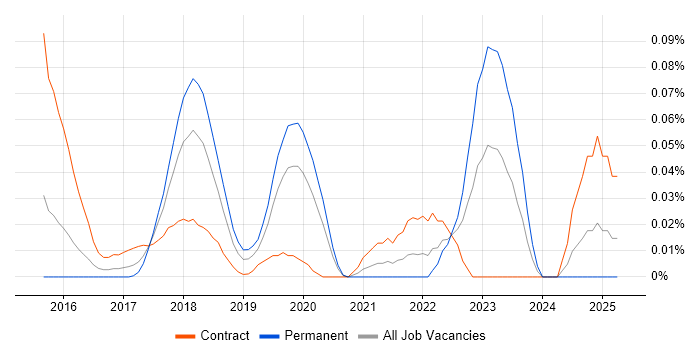 Job vacancy trend for ESLint in Central London