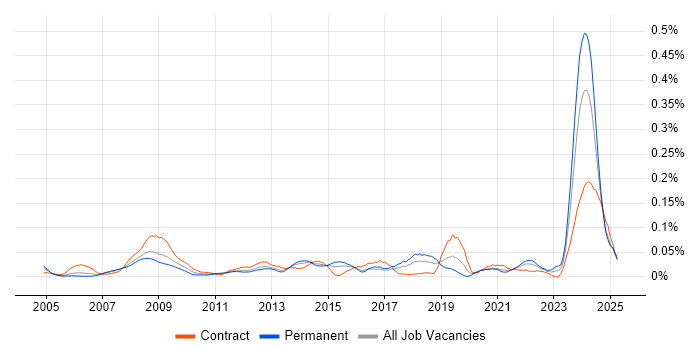 Job vacancy trend for ESRI in Central London Job vacancy trend for ESRI in Central London