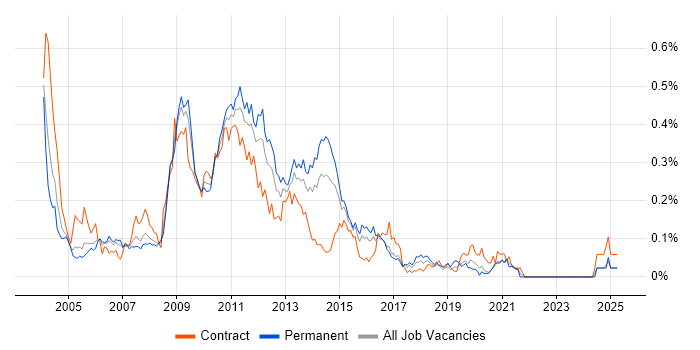 Job vacancy trend for Essbase in Central London