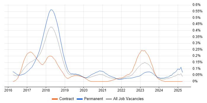 Job vacancy trend for Ethereum in Central London Job vacancy trend for Ethereum in Central London