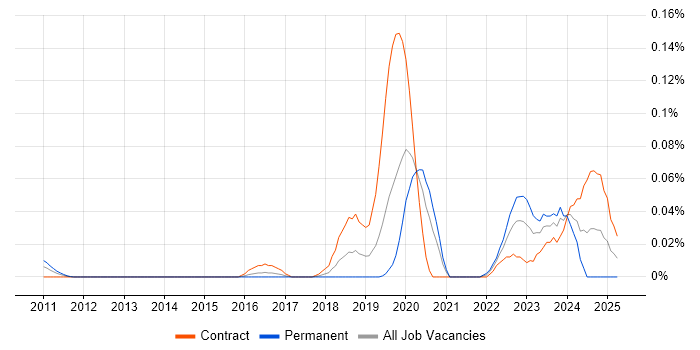 Job vacancy trend for Ethernet VPN in Central London