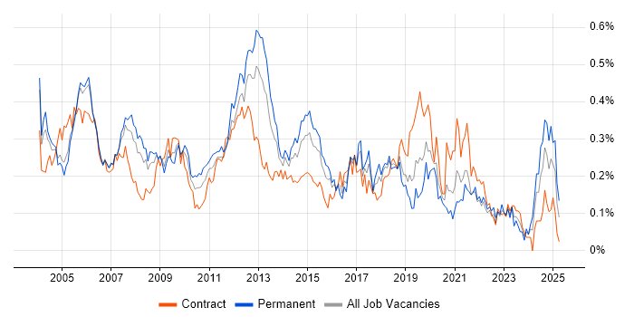 Job vacancy trend for Ethernet in Central London