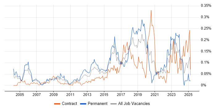 Job vacancy trend for Ethical Hacking in Central London Job vacancy trend for Ethical Hacking in Central London