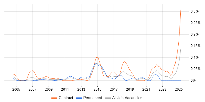 Job vacancy trend for Ethnographic Research in Central London Job vacancy trend for Ethnographic Research in Central London