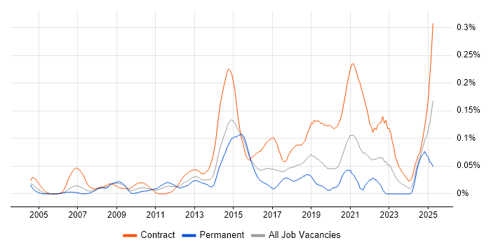 Job vacancy trend for Ethnography in Central London Job vacancy trend for Ethnography in Central London