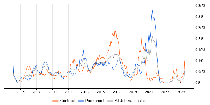 Job vacancy trend for ETL Analyst in Central London Job vacancy trend for ETL Analyst in Central London