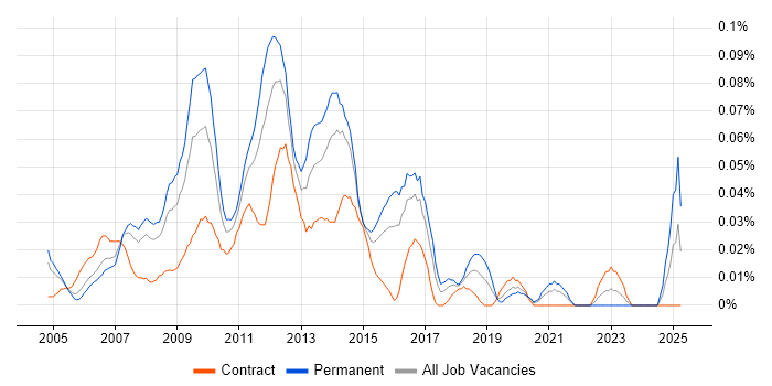 Job vacancy trend for ETL Architect in Central London Job vacancy trend for ETL Architect in Central London