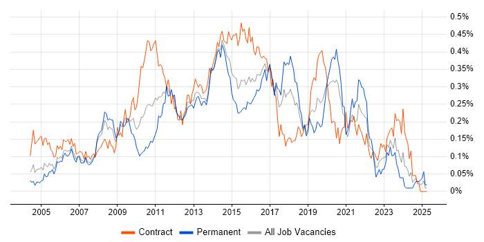 Job vacancy trend for ETL Developer in Central London Job vacancy trend for ETL Developer in Central London