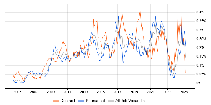 Job vacancy trend for ETL Development in Central London