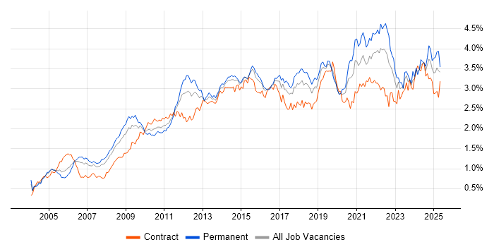 Job vacancy trend for ETL in Central London Job vacancy trend for ETL in Central London