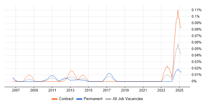Job vacancy trend for ETRM Developer in Central London
