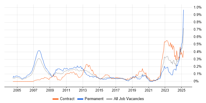 Job vacancy trend for ETRM in Central London Job vacancy trend for ETRM in Central London