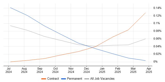 Job vacancy trend for EU AI Act in Central London Job vacancy trend for EU AI Act in Central London