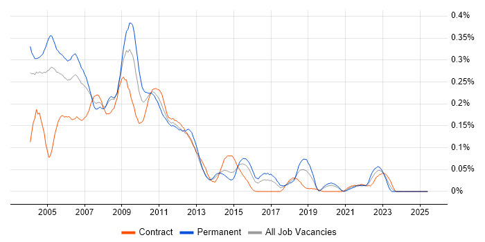 Job vacancy trend for Eurex in Central London Job vacancy trend for Eurex in Central London