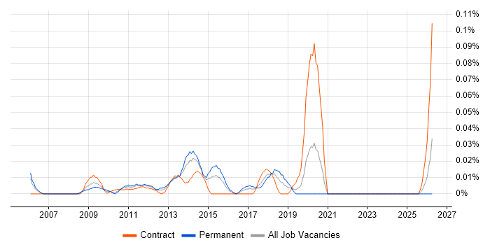 Event Correlation job vacancy trend in Central London