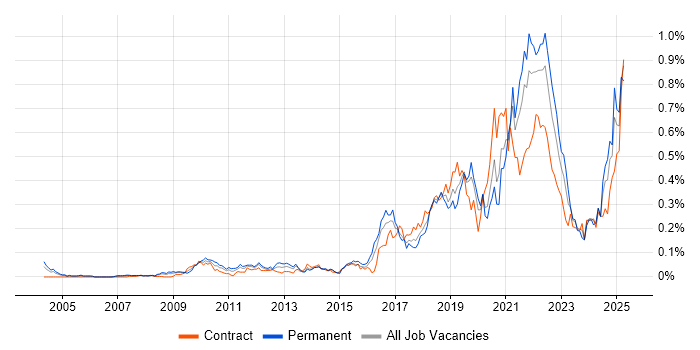 Job vacancy trend for Event-Driven Architecture in Central London