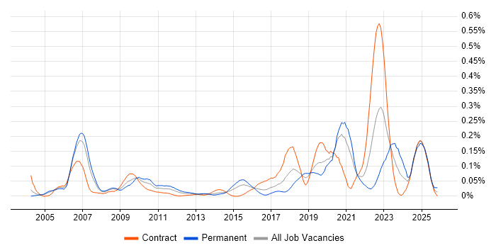 Event-Driven Programming job vacancy trend in Central London