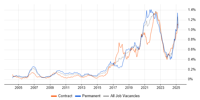 Job vacancy trend for Event-Driven in Central London