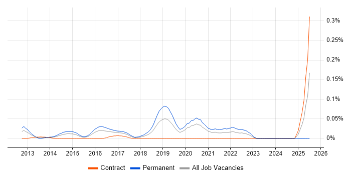 Job vacancy trend for Event Store in Central London Job vacancy trend for Event Store in Central London
