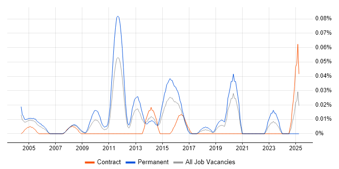 Job vacancy trend for EViews in Central London Job vacancy trend for EViews in Central London