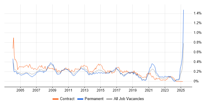 Job vacancy trend for Excel Analyst in Central London Job vacancy trend for Excel Analyst in Central London