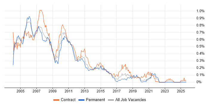 Excel VBA Developer job vacancy trend in Central London