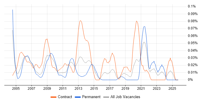 Exchange Architect job vacancy trend in Central London