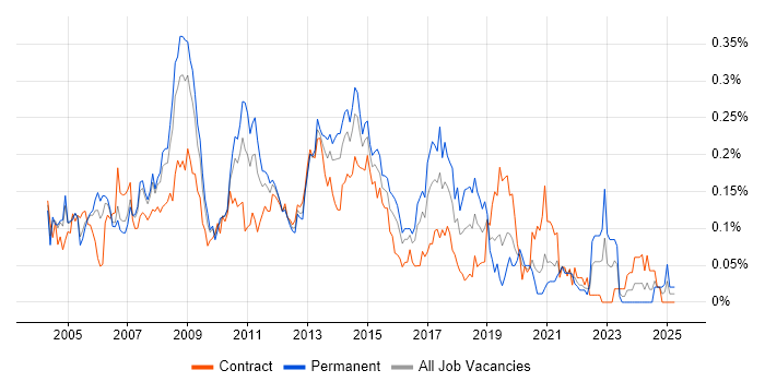 Job vacancy trend for Exchange Engineer in Central London Job vacancy trend for Exchange Engineer in Central London