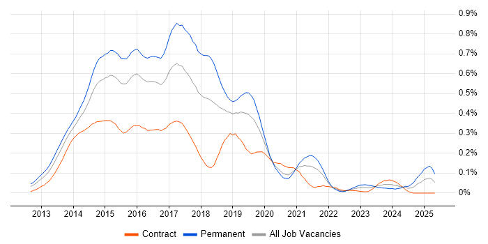 Job vacancy trend for Exchange Server 2013 in Central London