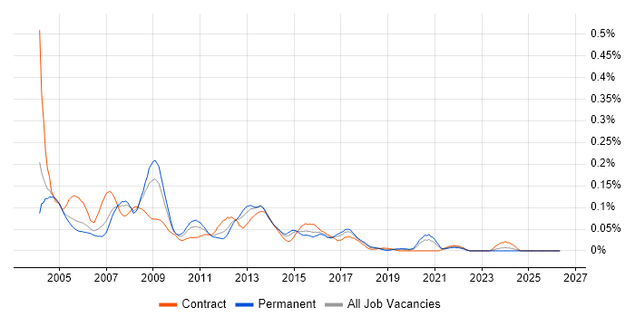 Exchange Specialist job vacancy trend in Central London