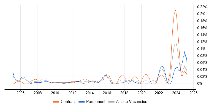 Job vacancy trend for Executive Assistant in Central London Job vacancy trend for Executive Assistant in Central London