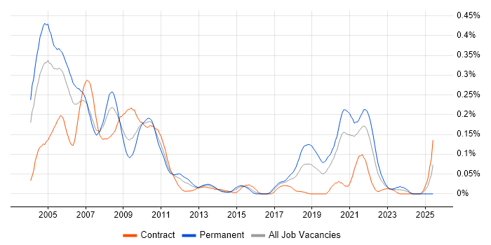 Job vacancy trend for Exotic Derivative in Central London Job vacancy trend for Exotic Derivative in Central London