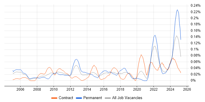 Job vacancy trend for Expense Management in Central London Job vacancy trend for Expense Management in Central London