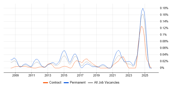 Experimental Design job vacancy trend in Central London