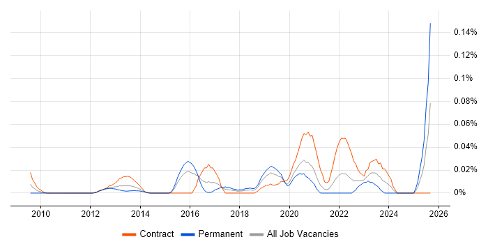 Exploratory Analysis job vacancy trend in Central London