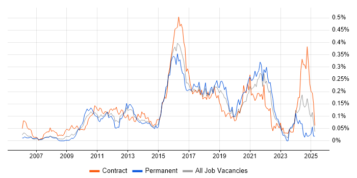 Job vacancy trend for Exploratory Testing in Central London