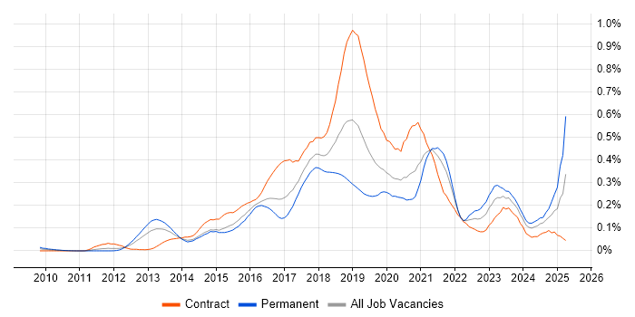 Job vacancy trend for Express.js in Central London