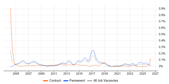 Extreme Networks job vacancy trend in Central London