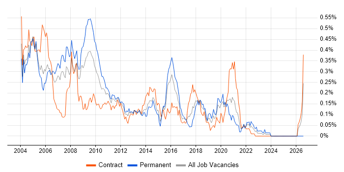 Extreme Programming job vacancy trend in Central London