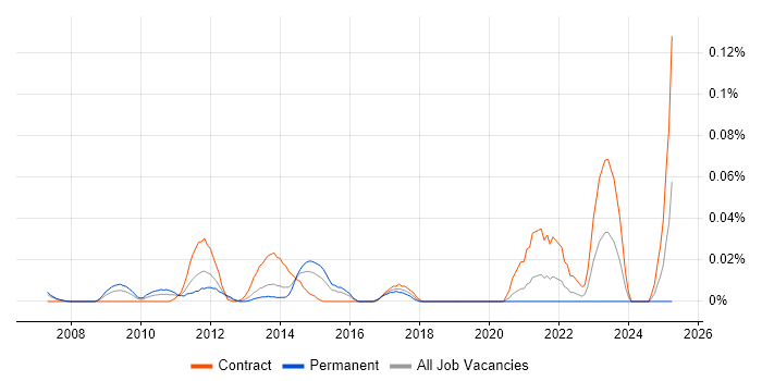 Job vacancy trend for Eye Tracking in Central London Job vacancy trend for Eye Tracking in Central London