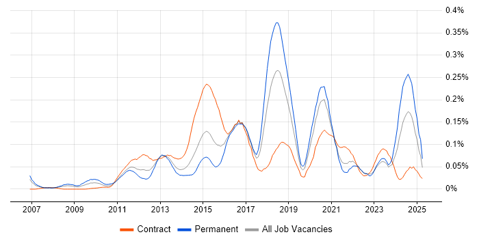Job vacancy trend for F5 BIG-IP GTM in Central London Job vacancy trend for F5 BIG-IP GTM in Central London